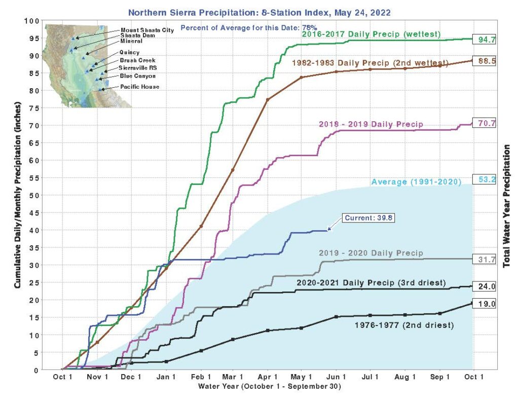 CA Northern Sierra Precipitation: 8-Station Index May 24 2022