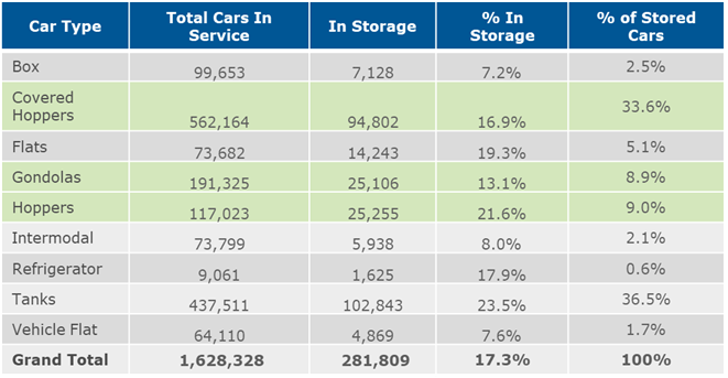 North American Rail Car Inventory Table