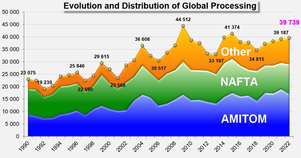 Tomato News Evolution and Distribution of Global Processing Graph