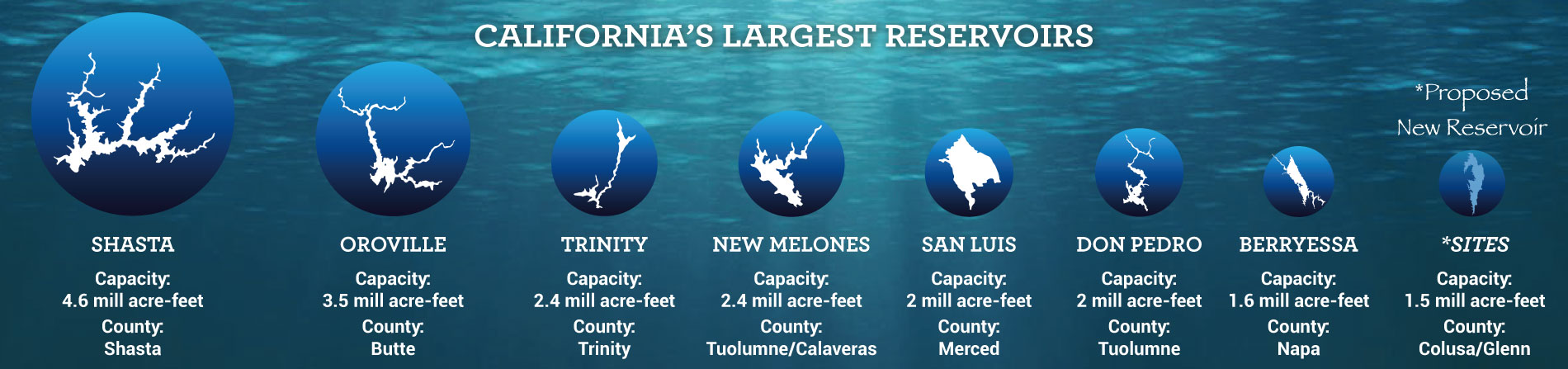 California's Largest Reservoirs Graphic