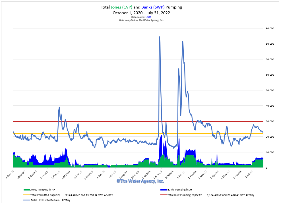 Graph from The Water Agency