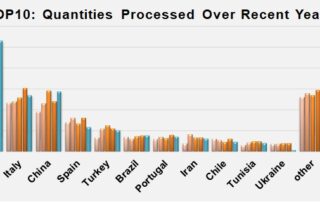 Top 10 Processing Tomato Quantities Produced Over Recent Years