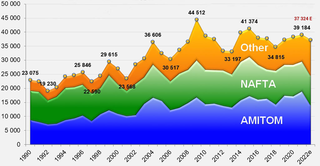 Evolution and Distribution of Global Processing 2022