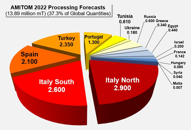 AMITOM 2022 Processing Forecasts