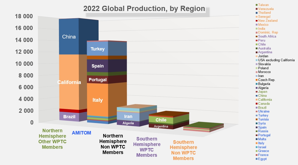 2022 Global Tomato Production, by Region