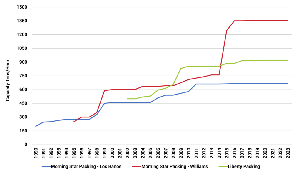 Production Scale by Factory – Individuals 2023