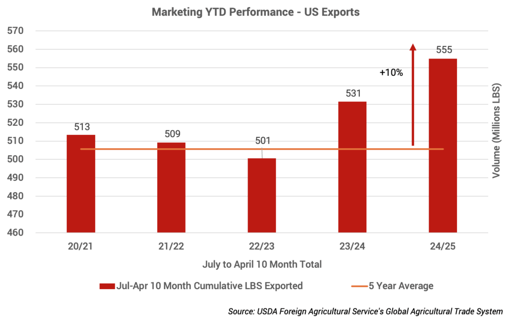 Marketing Year-to-date performance for US Processing Tomato Exports