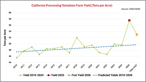 California Processing Tomatoes Farm Yield (Tons per Acre) - Source: USDA NASS
