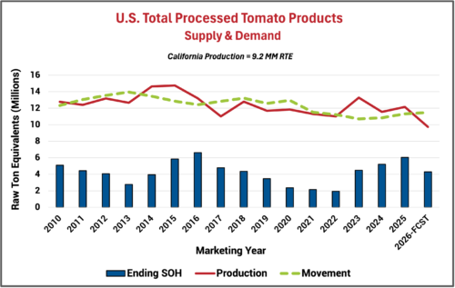 U.S. Total Processed Tomato Products - Supply and Demand