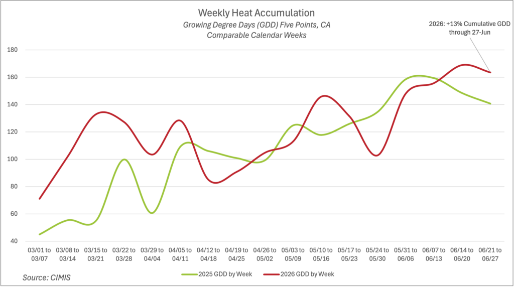 Weekly Heat Accumulation Growing Degree Days - Five Points, CA