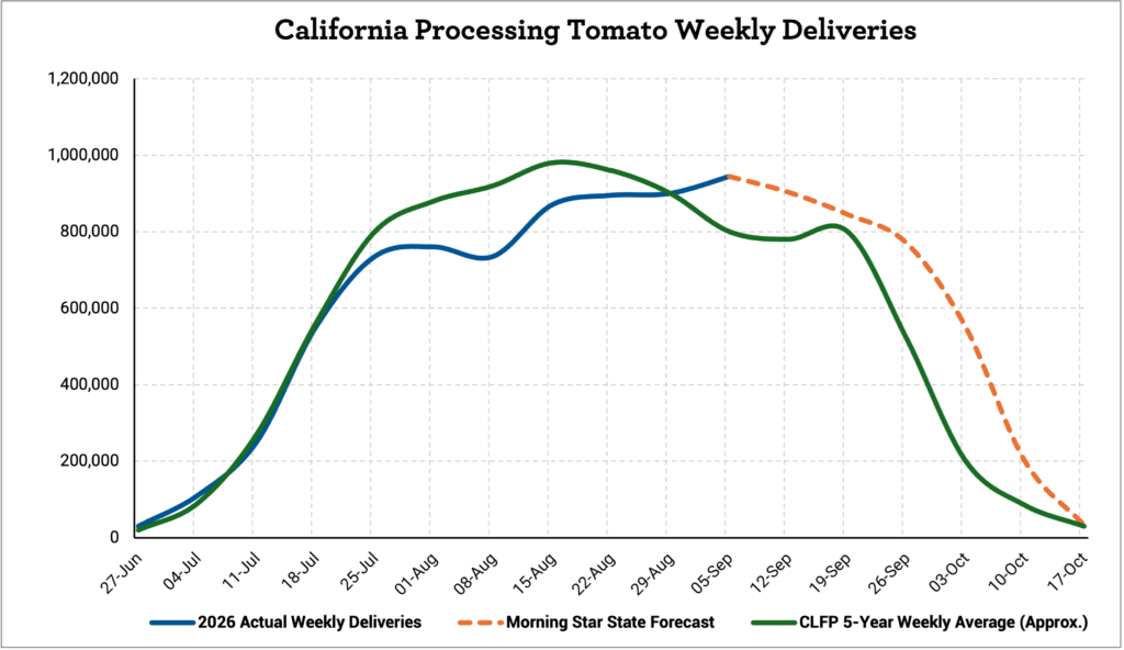 California Processing Tomato Weekly Deliveries